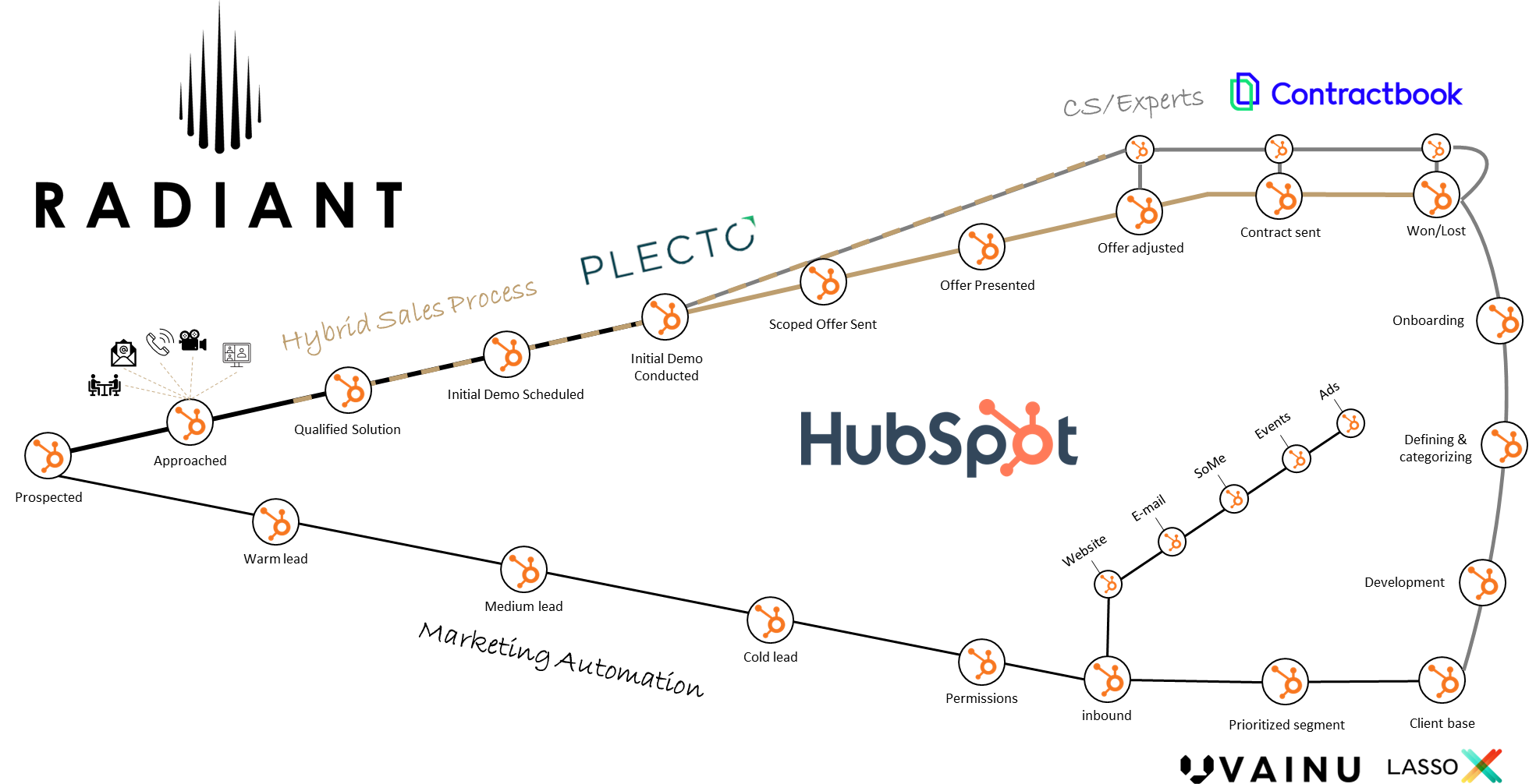 HubSpot Implementation: The HubSpot Ecosystem