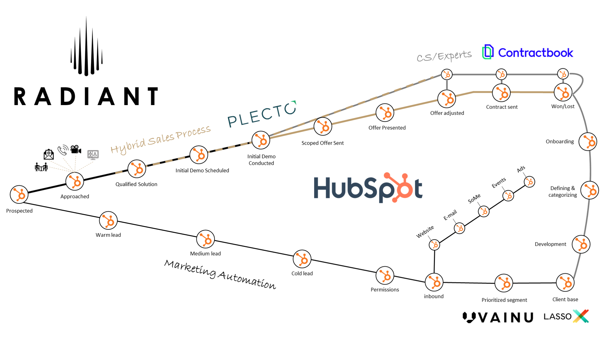 HubSpot Partner Radiant Ecosystem 