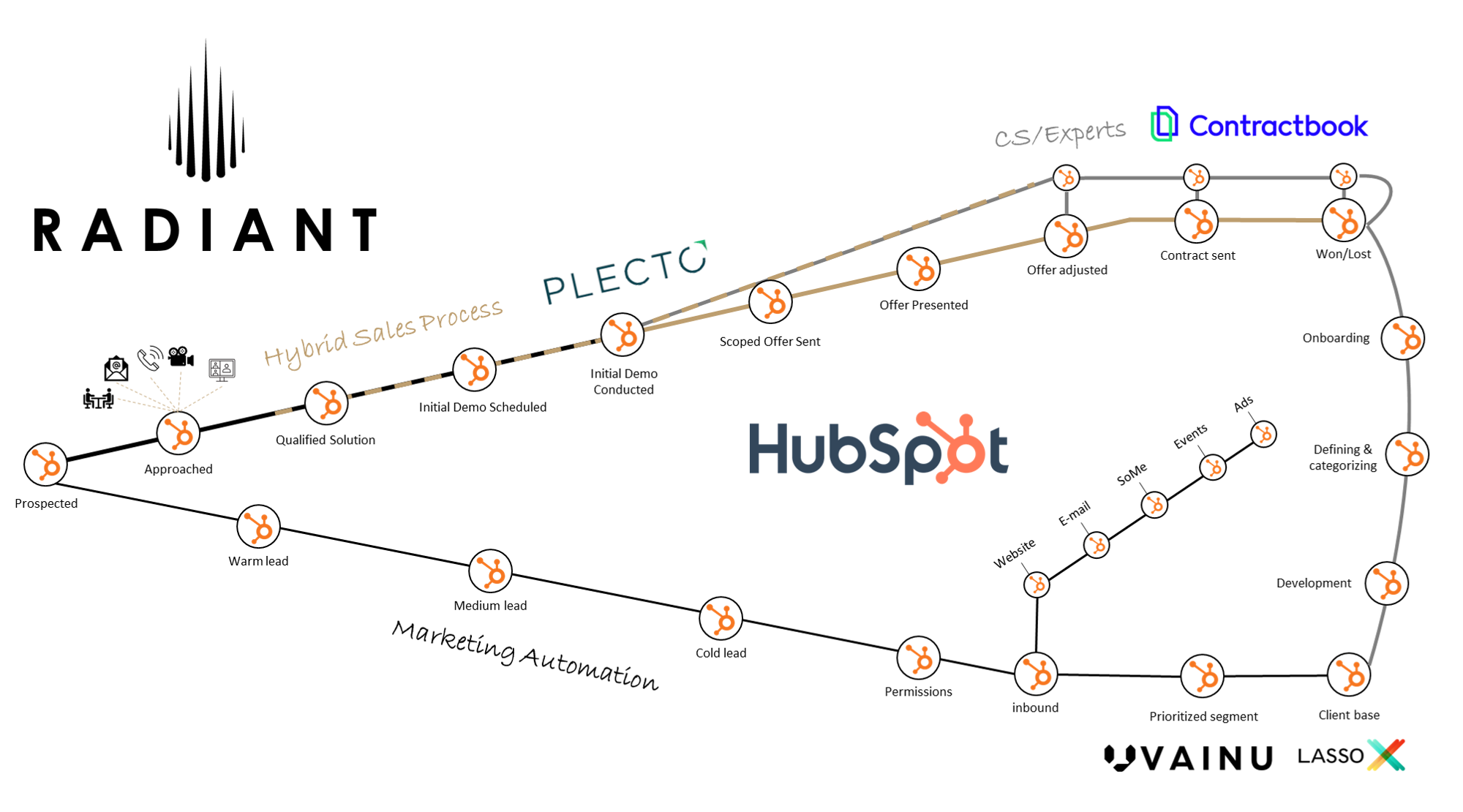 Radiant HubSpot-økosystem