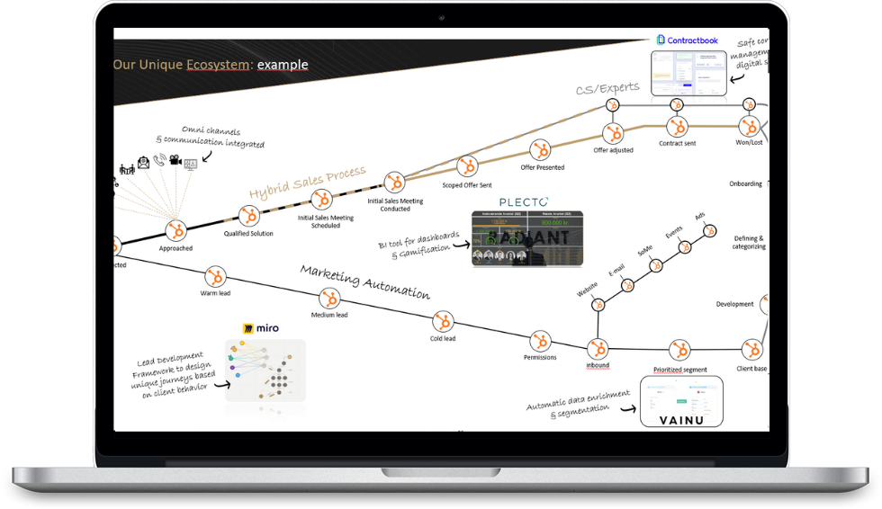 HubSpot Ecosystem