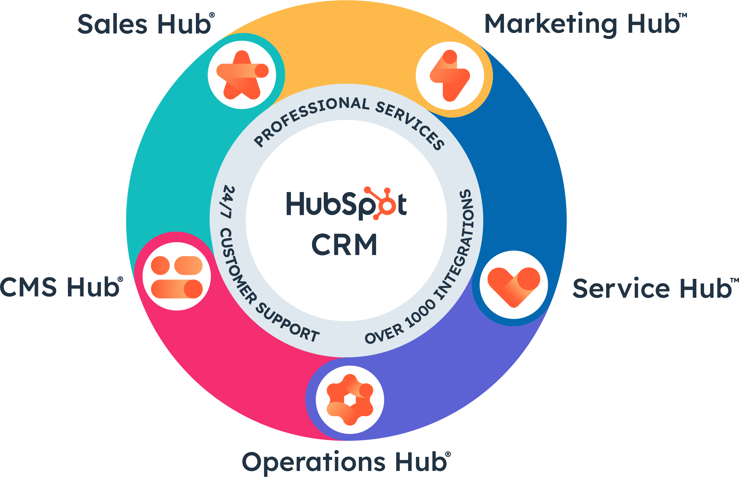 The HubSpot Hubs