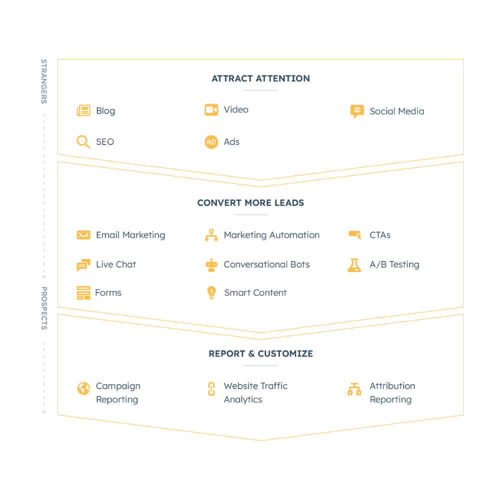 A picture of HubSpot Marketing Hubs different stages