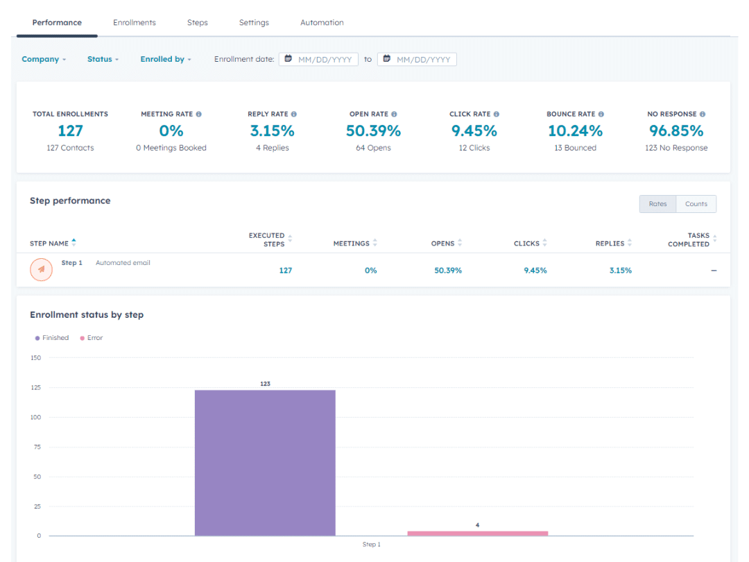 et billede med et diagram og nogle KPI'er for en sekvens i HubSpot