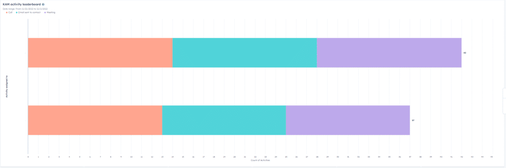 A picture showing a graph with orange, lilla and blue/green colors indicating calls, emails and meetings done by sales reps