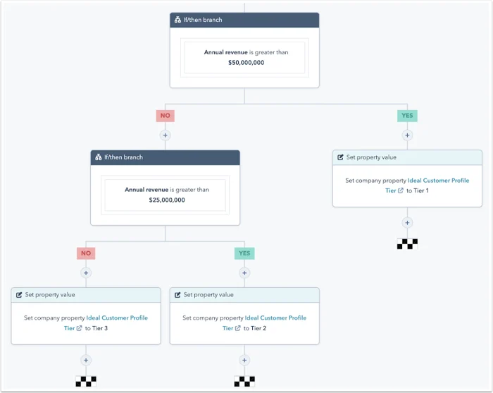 Et billede, der viser et workflow, som illustrerer, hvordan du kan lave account-based-marketing i HubSpot.