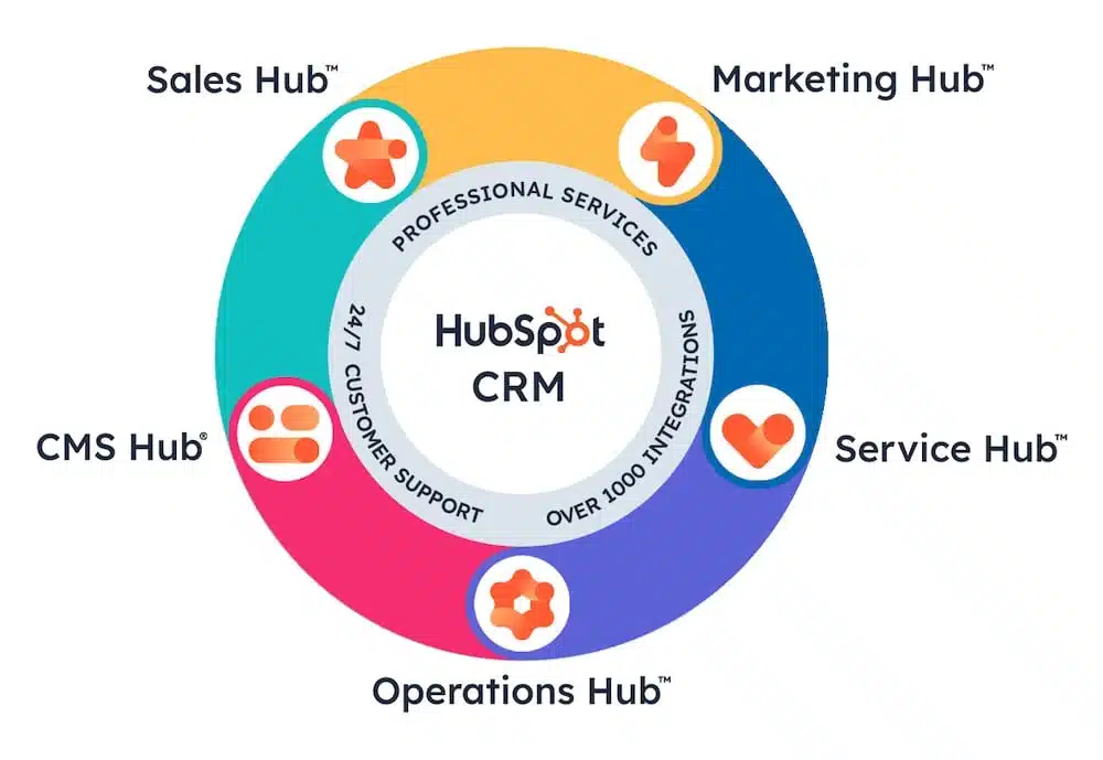 Image of HubSpot and its hubs