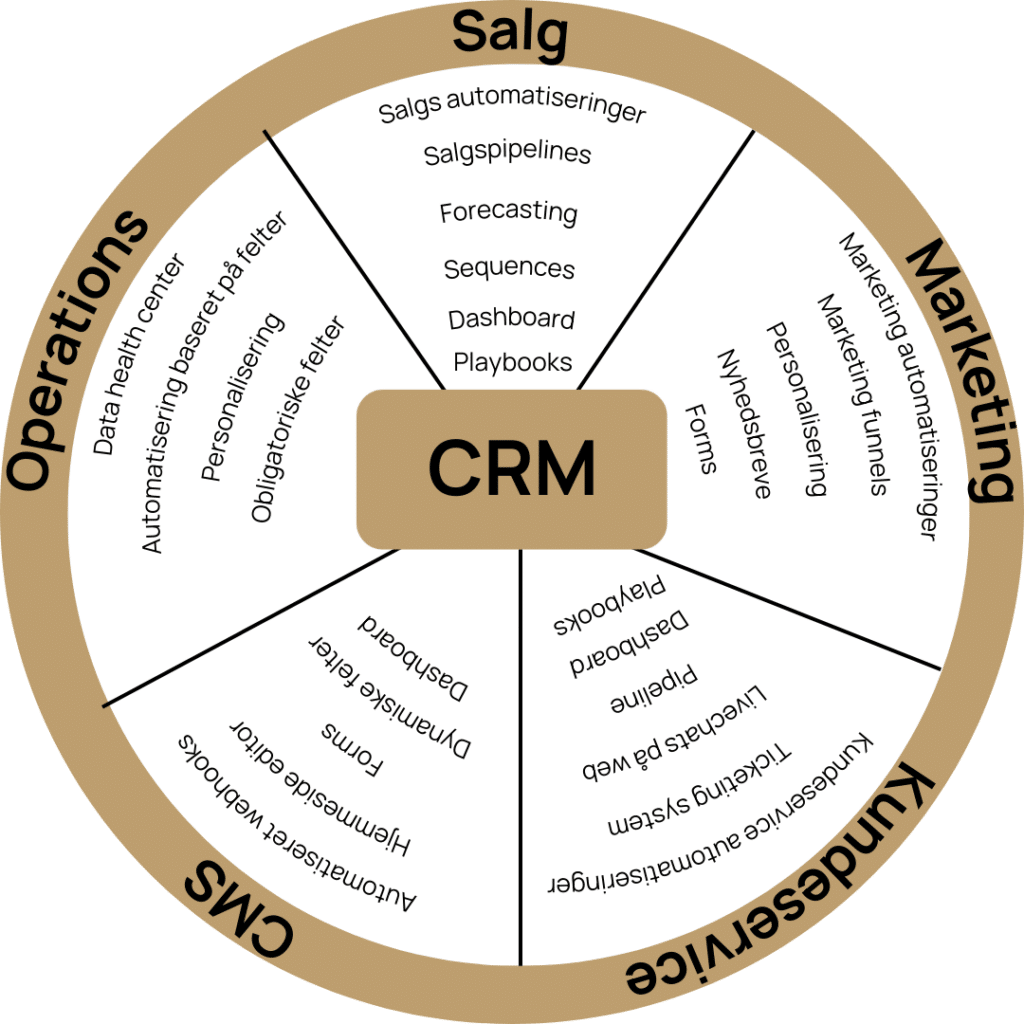 et hjul der viser hvad er et CRM system og hvilke opgaver et CRM system håndtere