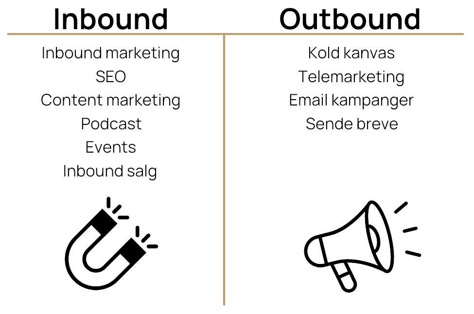Et billede der viser inbound og outbound strategier samt forskellen på indbound og outbound 
